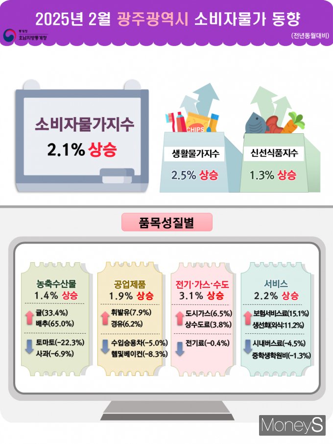 /사진=호남통계청 제공.