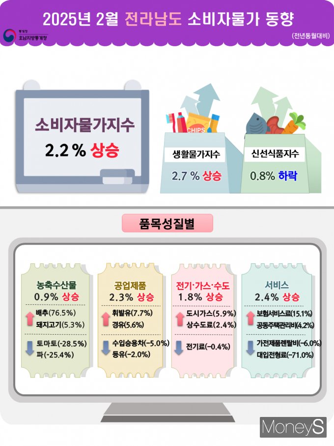 /사진=호남통계청 제공.