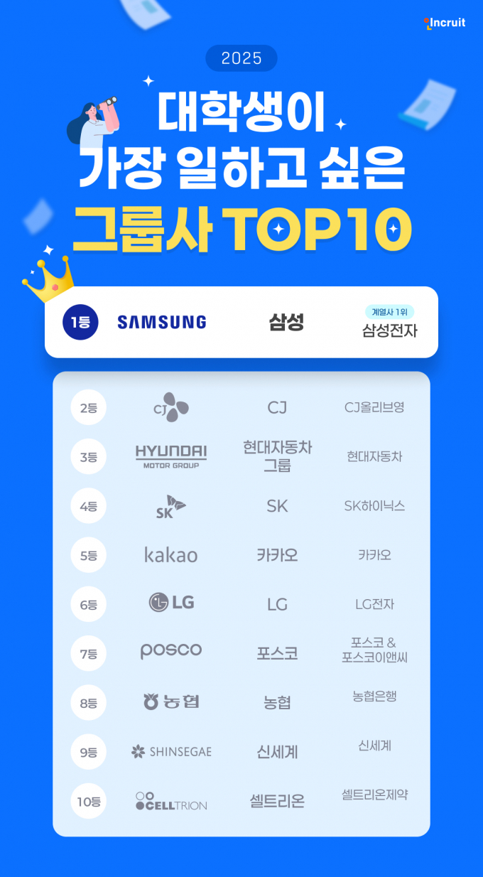인크루트가 대학생들이 취업을 선호하는 그룹사를 6일 발표했다. / 사진=인크루트