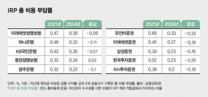 은행·보험보다 증권사 총 비용 부담율이 가파르게 내리는 모습. /그래픽=김은옥 기자 