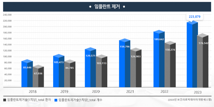 사진은 임플란트 발치 관련 통계. /그래픽=엠엑스바이오 제공
