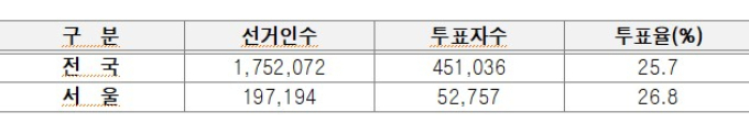 서울지역 투표율은 26.8%(직선 25.9%, 대의원회 94.0%)다. /그래픽=서울특별시선거관리위원회