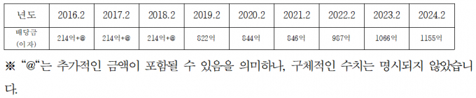 마트노조가 MBK의 배당정책으로 인해 홈플러스의 재무 부담이 커졌다고 지적했다. 사진은 마트노조가 공시를 기반으로 작성한 연도별 배당금(이자) 추이 표. /사진=마트노조
