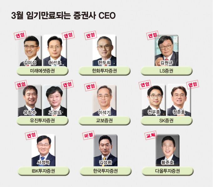 사진은 이달 임기가 만료되는 증권사 CEO들. /그래픽=김은옥 기자, 사진=각 사