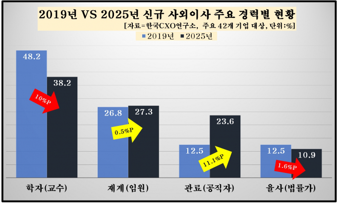 / 그래프=한국CXO연구소