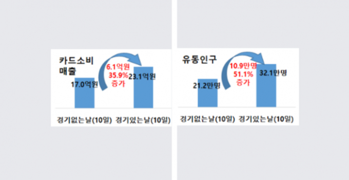 KA타이거즈 야구경기날 임동 카드소비, 유동인구 증가량./사진=광주시