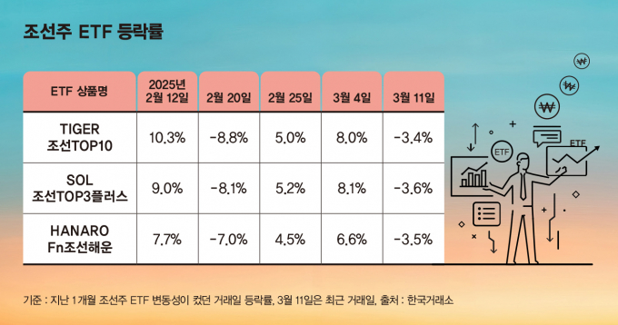 변동성이 컸던 조선주 ETF. /그래픽=김은옥 기자