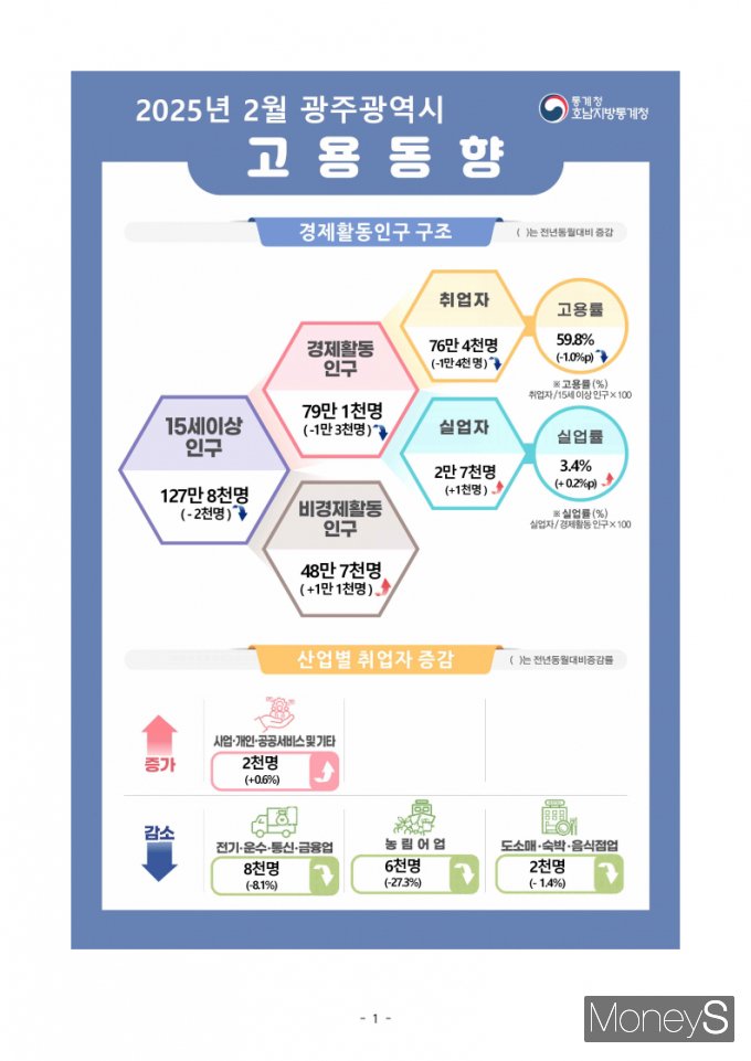 /사진=호남통계청 제공.