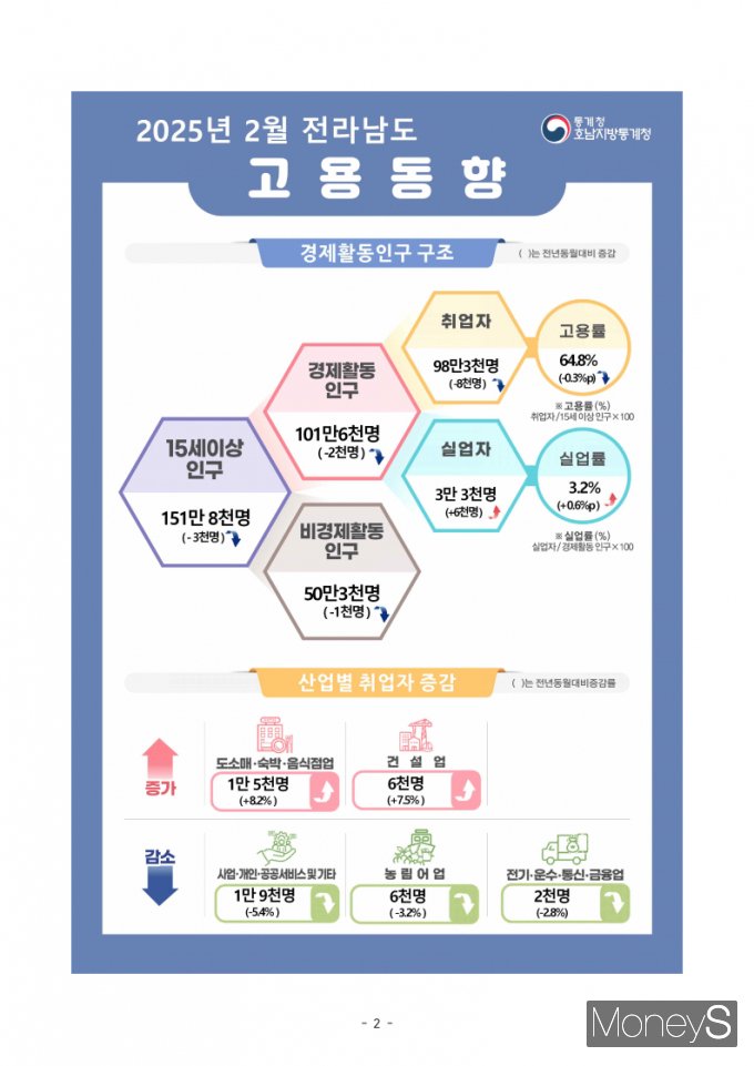 /사진=호남통계청 제공