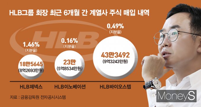 진양곤 HLB그룹 회장이 최근 계열사 주식을 지속 매입하고 있는 가운데 핵심인 HLB 주식은 매입하지 않아 주목된다. /그래픽=김은옥 기자