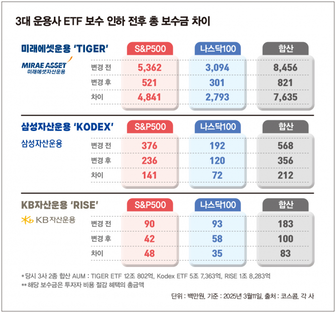사진은 미래에셋자산운용, 삼성자산운용, KB자산운용 보수율 인하 전후 총 보수금. /그래픽=김은옥 기자