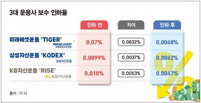 사진은 미래에셋자산운용, 삼성자산운용, KB자산운용 보수율 인하 전후 총 보수금. /그래픽=김은옥 기자