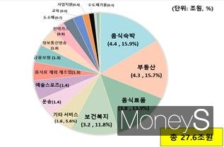 광주지역 1인가구 소비지출에 따른 지역 내 산업별 생산유발효과/사진=한국은행 광주전남본부 제공.