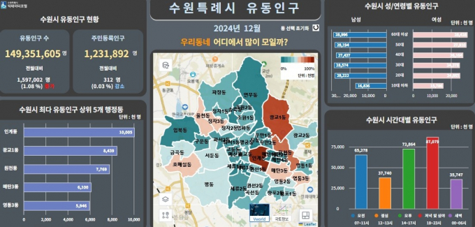 수원시 데이터 포털에서 유동인구 정보를 분석해 시각화 자료로 제공하는 화면.  /사진제공=수원시