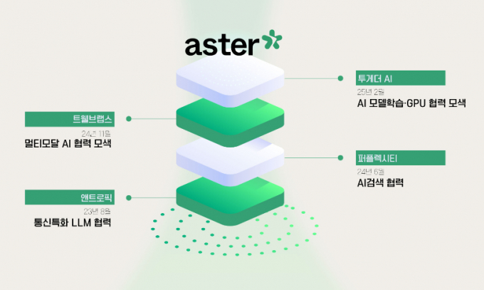 SK텔레콤 에스터 글로벌 투자 협업 생태계 이미지. /사진=SK텔레콤