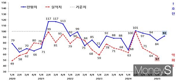  광주지역 제조업 기업경기실사지수(BSI)실적과 전망 추이(그래프)/사진=광주상의 제공.