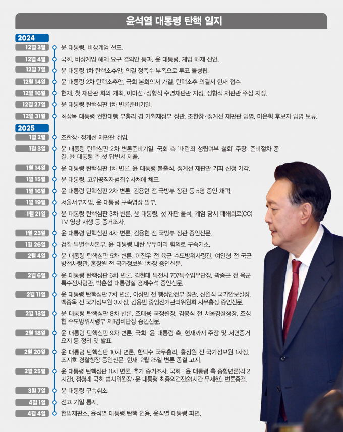 헌법재판소가 4일 윤석열 대통령의 탄핵을 인용했다. 사진은 윤 대통령 탄핵 일지. /그래픽=김은옥 기자