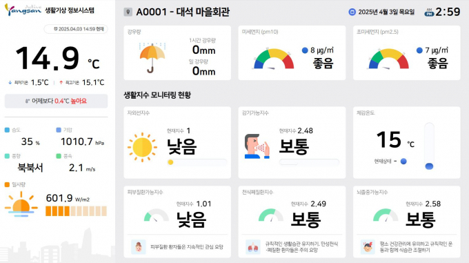 양산시가 농업인과 고령 주민들의 농업활동을 지원하기 위해 '마을 기상정보시스템'에 강우량 정보를 제공키로 했다./사진=양산시
