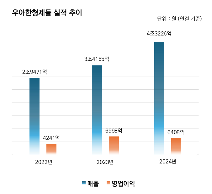 최근 3년간 우아한형제들 실적 추이. /그래픽=우아한형제들