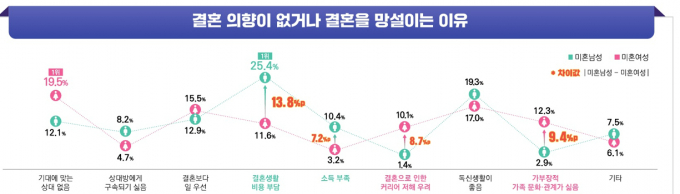미혼남녀가 결혼과 출산을 망설이는 이유에서 견해 차이를 보였다. 사진은 14일 인구보건복지협회가 발표한 제2차 국민인구행태조사'의 일부. /사진=인구보건복지협회 제공