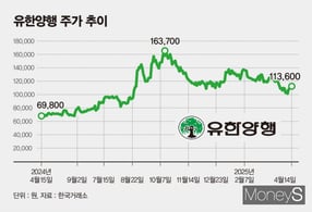 유한양행 주가 반등을 이끌 수 있는 요인이 주목된다. 인포그래픽은 최근 1년 유한양행 종가 추이. /그래픽=김은옥 기자