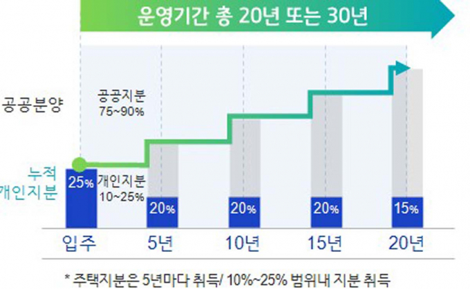 경기도형 적극주택 개념도. /사진제공=경기도