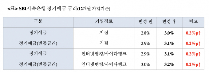 표=SBI저축은행 