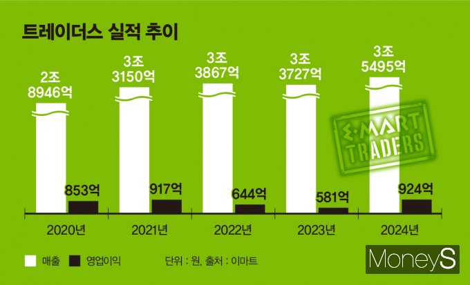 최근 5년간 트레이더스 실적 추이. /그래픽=김은옥 기자