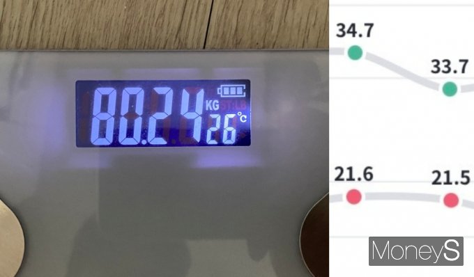3일만에 약 3㎏을 감량한 효과를 보았다. 다만 근육량(오른쪽 위)이 3일 사이에 1kg 줄어들었다. 체지방률(오른쪽 밑)은 거의 그대로였다. /사진=최성원 기자