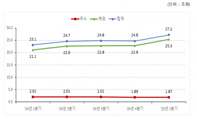 올해 1분기 증권결제대금이 전년 동기 대비 17.7% 증가한 것으로 나타났다. /사진=한국예탁결제원