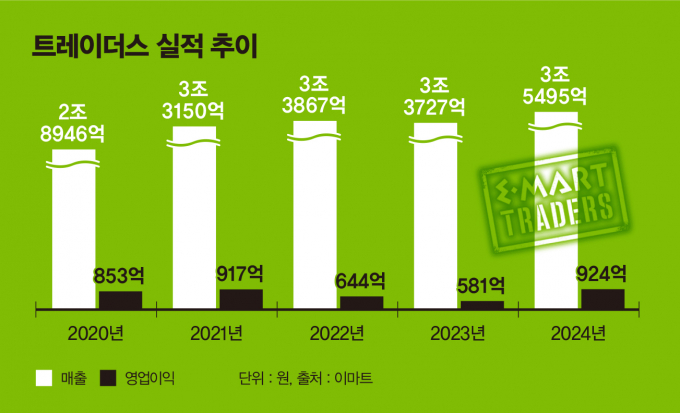 최근 5년간 트레이더스 실적 추이. /그래픽=김은옥 기자 