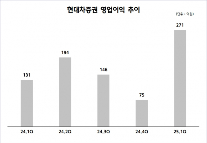 그래프는 현대차증권 영업이익 추이. /사진=현대차증권 