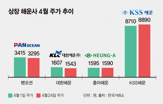 미·중 무역 갈등 확대에 따라 국내 해운사들의 전망이 엇갈린다. /그래픽=김은옥 기자