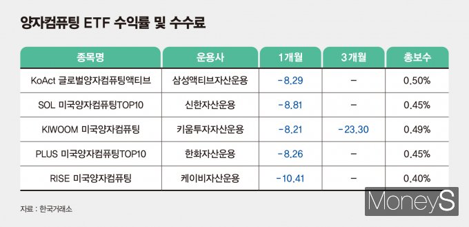 양자컴퓨팅 ETF 수익률이 마이너스 행보를 이어가고 있다. /그래픽=김은옥 기자 
