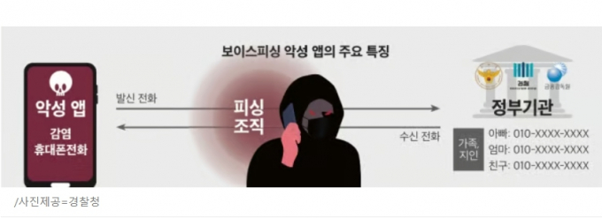 사칭형 보이스피싱 기승 여전…1분기 피해액 3116억 원