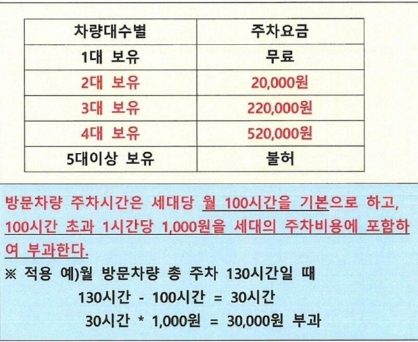 주차난을 겪는 한 아파트에서 세대당 차 등록 수에 따라 차등 주차요금을 적용한다고 공지했다. 사진은 한 아파트 주민이 공개한 주차요금 공지. /사진=온라인커뮤니티 '보배드림' 캡처