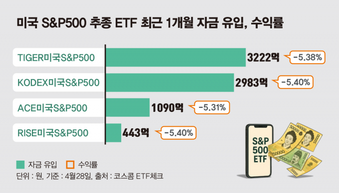 사진은 최근 1개월 미국 S&P500 추종 ETF 자금유입, 수익률 그래프. /그래픽=김은옥 기자