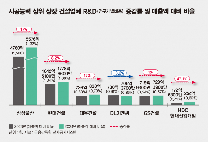 시공능력 상위 상장 건설업체 R&D 증감률·매출 대비 비율. /그래프=김은옥 기자