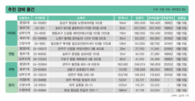[주목! 경매] 자곡동 아파트 101㎡ 1회 유찰 14억4960만원