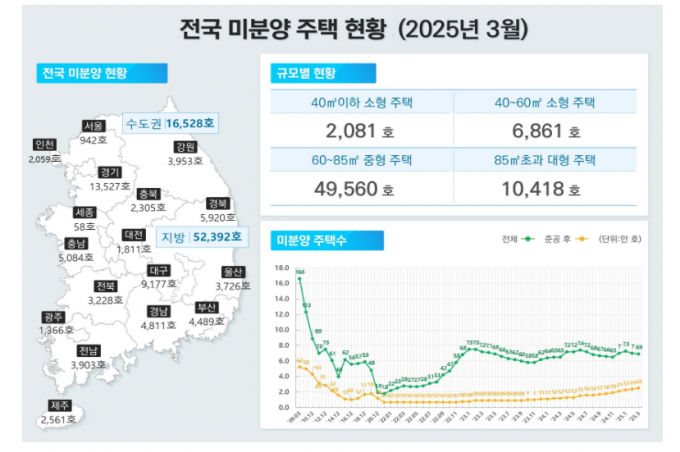 3월 전국 미분양 주택현황표. /사진=국토교통부