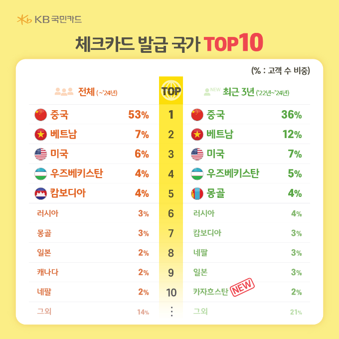 그래픽=KB국민카드