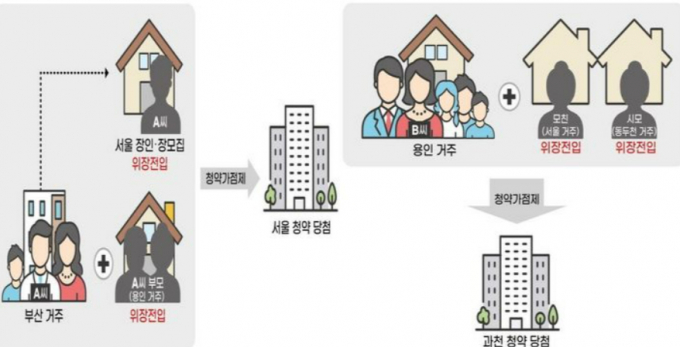 위장전입 사레 참고용 이미지. /사진=국토부