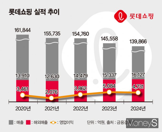 최근 5년 간 롯데쇼핑 실적 및 해외 매출 추이. /그래픽=김은옥 기자