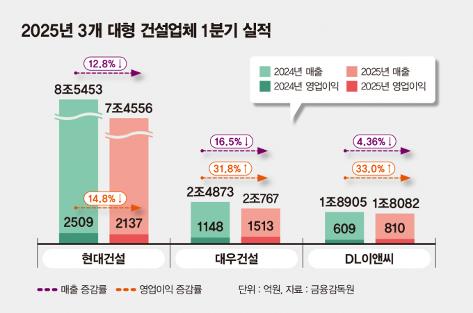 현대건설·대우건설·DL이앤씨가 엇갈린 성적표를 내놨다. /그래픽=김은옥 디자인 기자