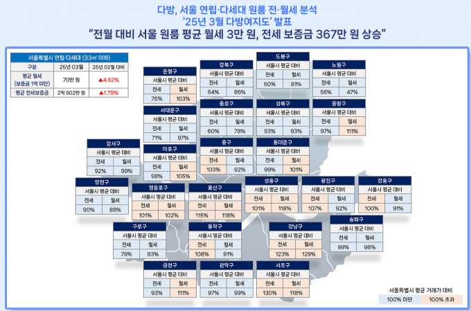 부동산 플랫폼 다방에 따르면 올해 3월 서울 다세대·연립주택(빌라) 원룸(전용면적 33㎡ 이하)의 보증금 1000만원 기준 평균 월세는 70만원으로 전월 대비 4.6% 상승했다. /자료 제공=다방