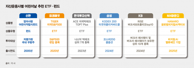 자산운용사별 어린이날 추천 펀드와 ETF./그래픽=김은옥 기자 