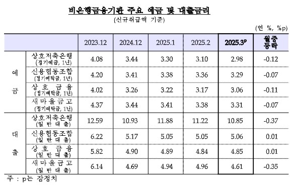 표=한국은행