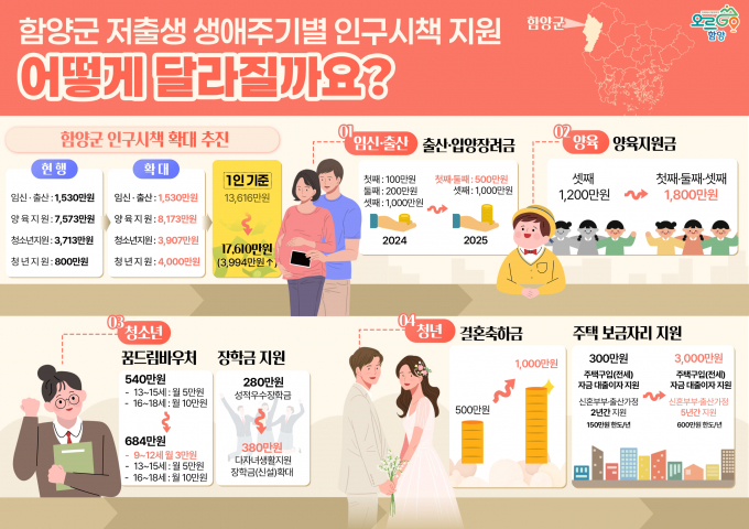 함얀군 인구정책 관련 인포 그래픽./사진=함양군