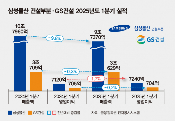 삼성물산 건설부문과 GS건설 2025년도 1분기 실적표 /그래프=김은옥 기자