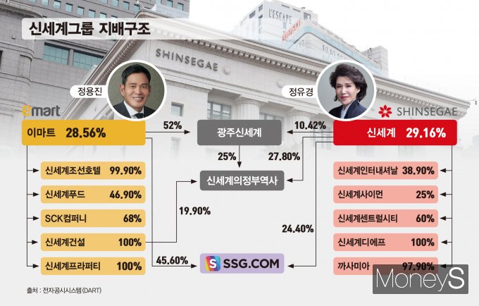이명희 신세계그룹 총괄회장 지분 정리 후 신세계그룹 지배구조. /그래픽=김은옥 기자